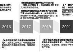 手術機器人政策支持有哪些？