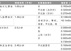 C型臂對骨科醫(yī)生的影響：不同骨科手術的輻射數(shù)據(jù)
