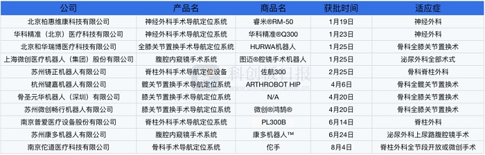 2022年上市的手術機器人產(chǎn)品