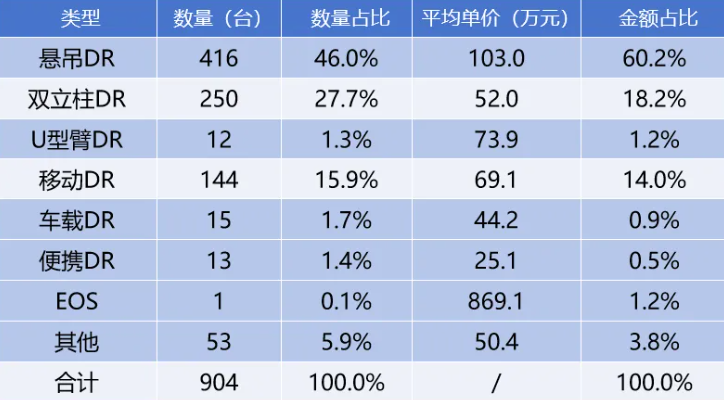 2025年一季度DR采購(gòu)數(shù)據(jù)